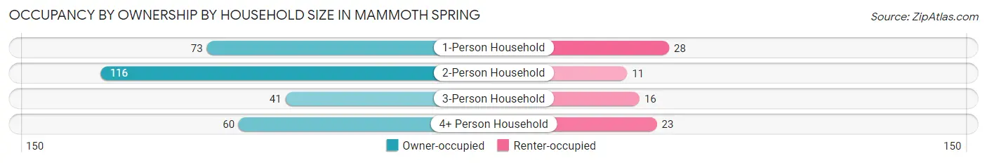 Occupancy by Ownership by Household Size in Mammoth Spring