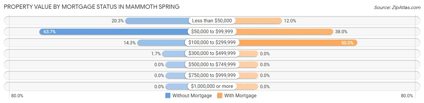 Property Value by Mortgage Status in Mammoth Spring
