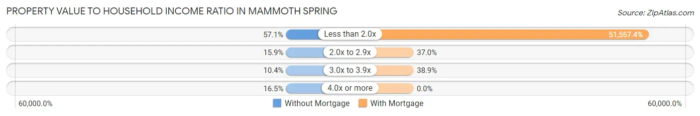 Property Value to Household Income Ratio in Mammoth Spring