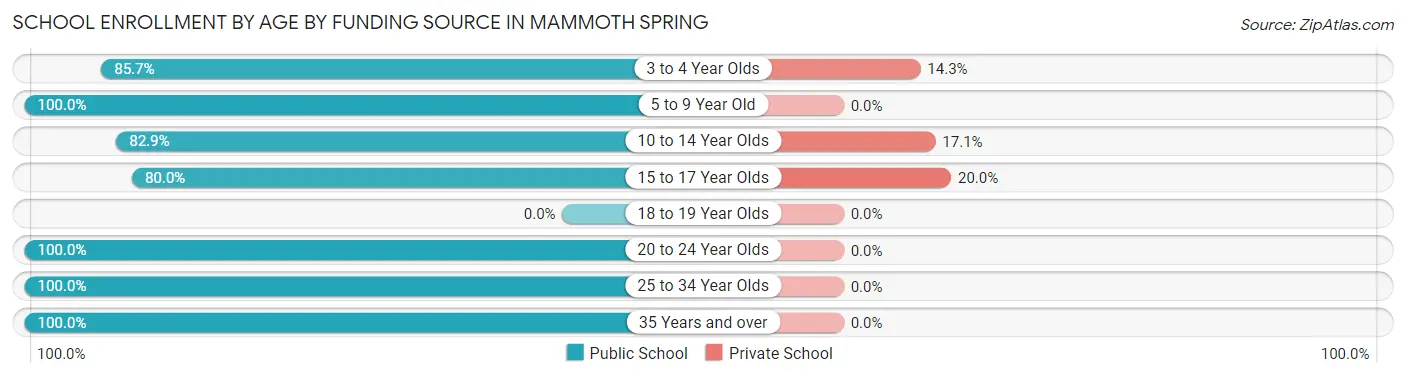 School Enrollment by Age by Funding Source in Mammoth Spring