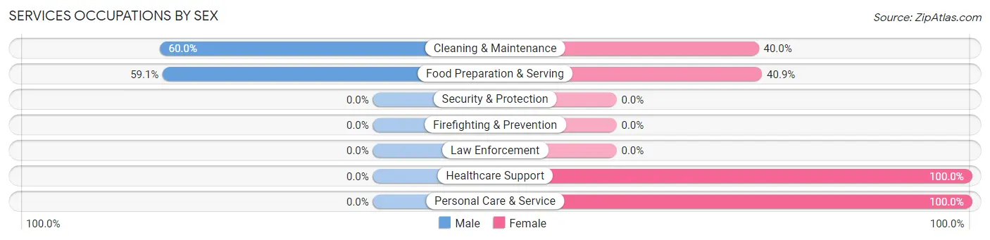 Services Occupations by Sex in Mammoth Spring