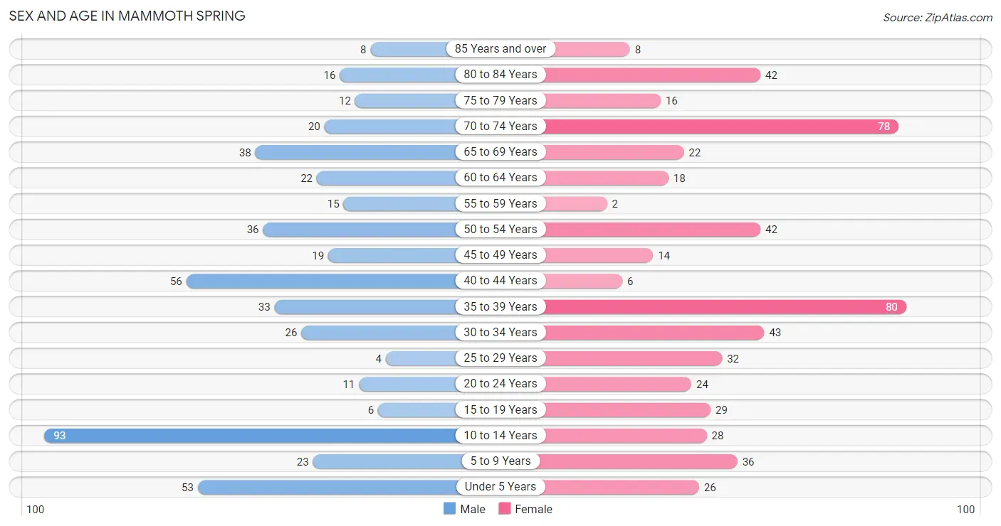 Sex and Age in Mammoth Spring