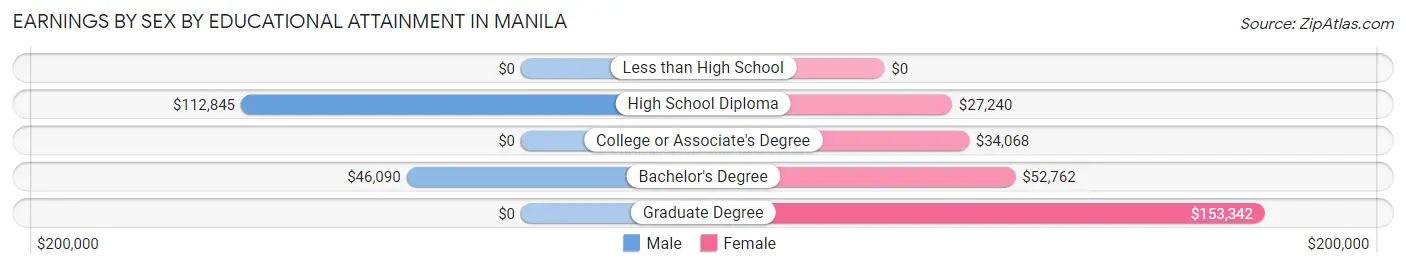 Earnings by Sex by Educational Attainment in Manila