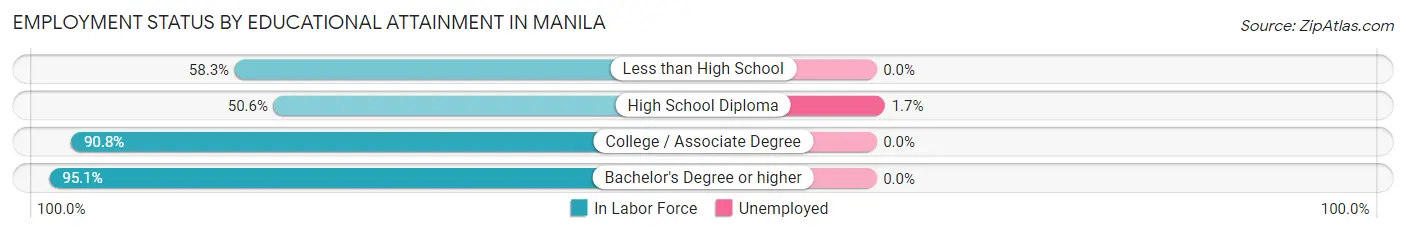 Employment Status by Educational Attainment in Manila