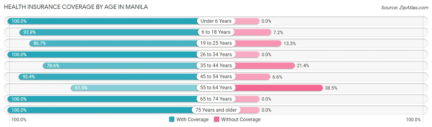 Health Insurance Coverage by Age in Manila