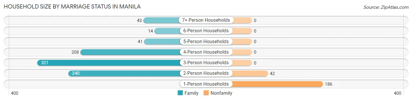 Household Size by Marriage Status in Manila