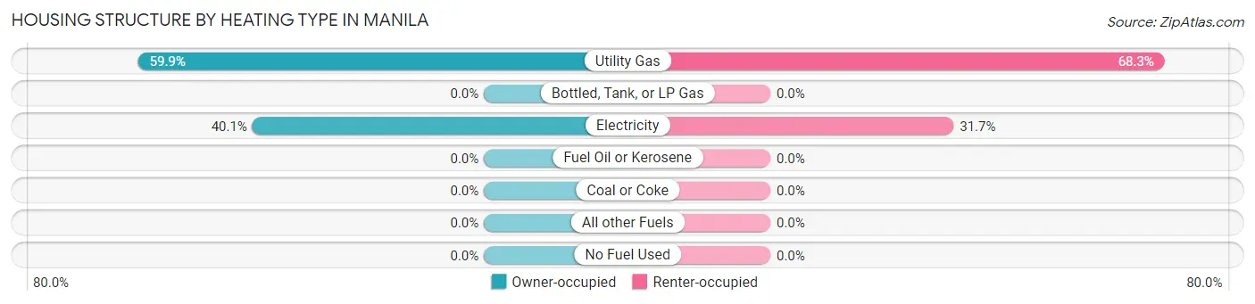 Housing Structure by Heating Type in Manila