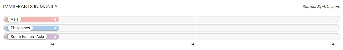 Immigrants in Manila