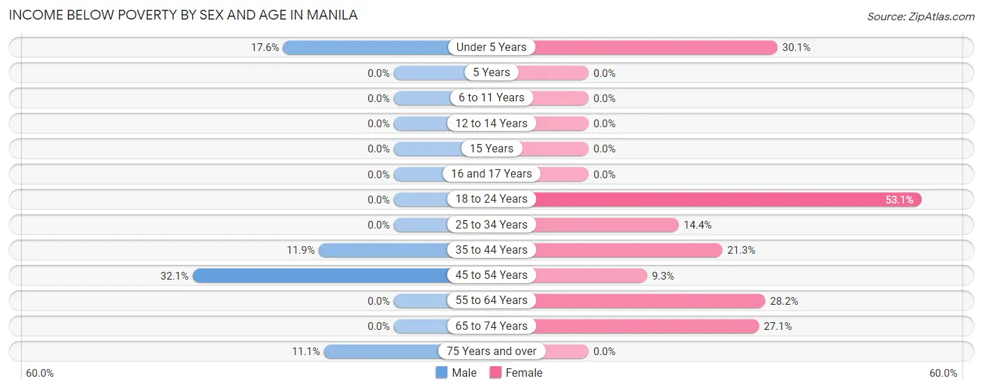 Income Below Poverty by Sex and Age in Manila