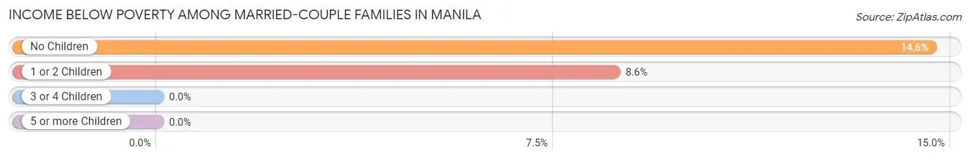 Income Below Poverty Among Married-Couple Families in Manila