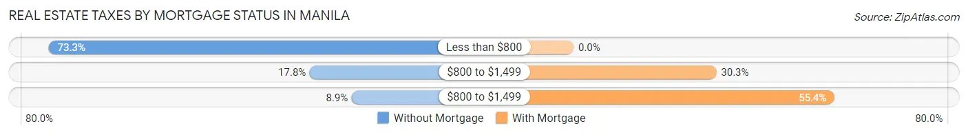 Real Estate Taxes by Mortgage Status in Manila