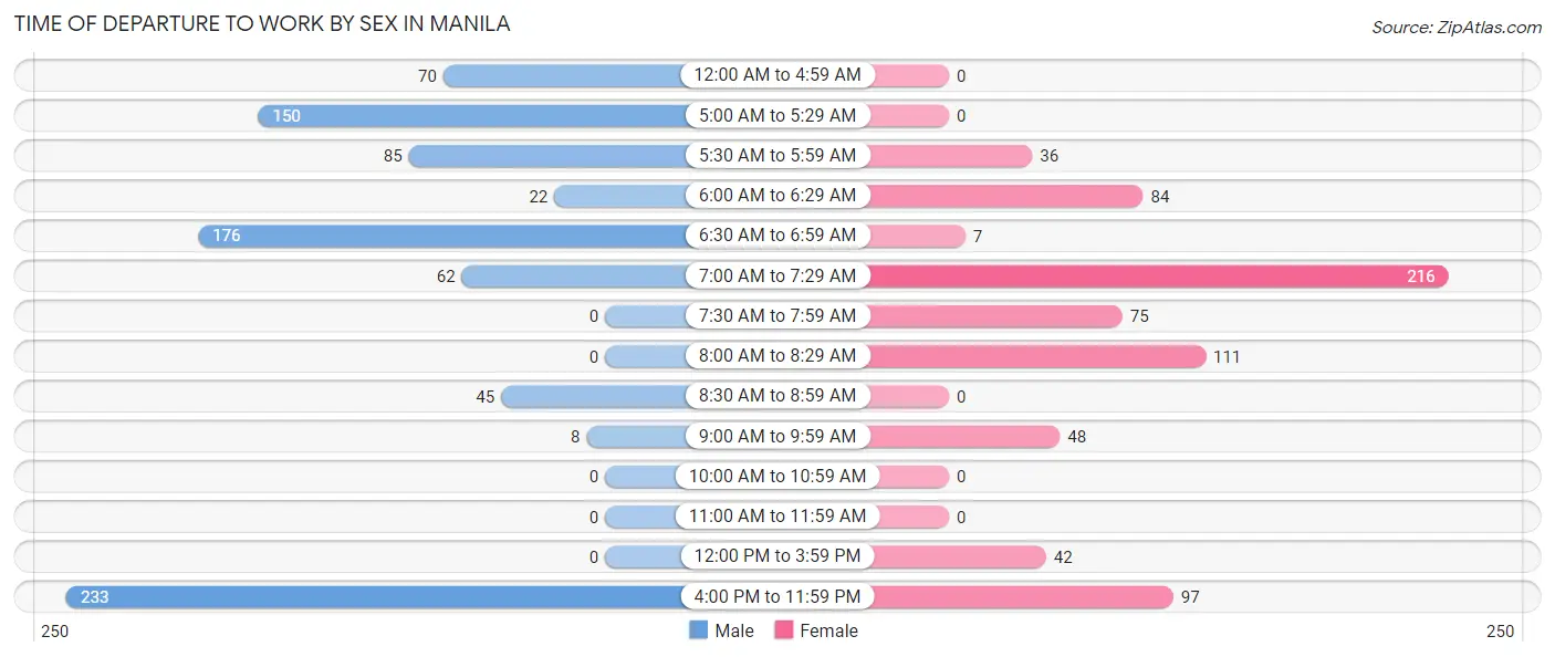 Time of Departure to Work by Sex in Manila