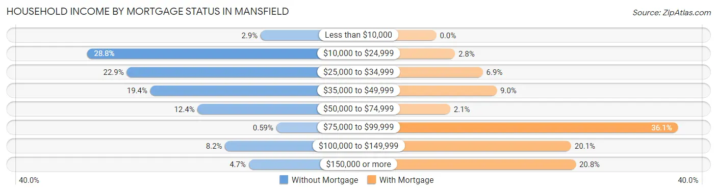 Household Income by Mortgage Status in Mansfield