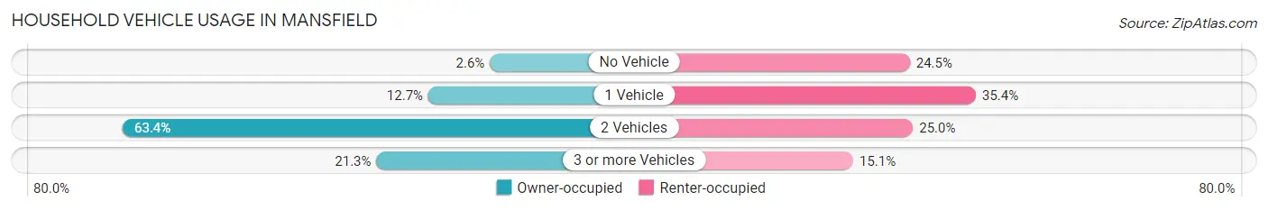 Household Vehicle Usage in Mansfield