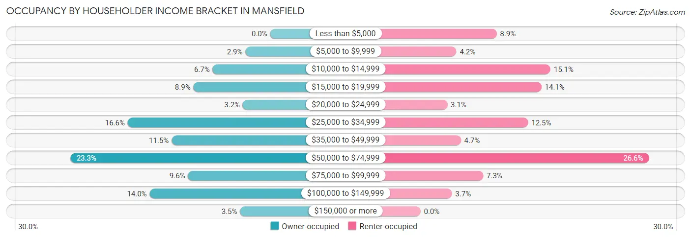 Occupancy by Householder Income Bracket in Mansfield