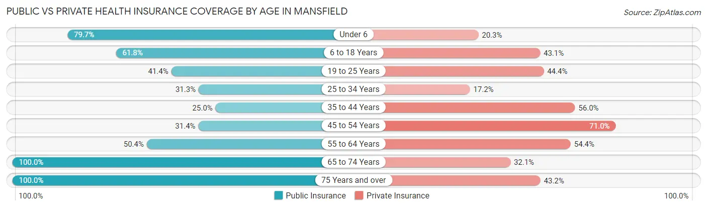 Public vs Private Health Insurance Coverage by Age in Mansfield