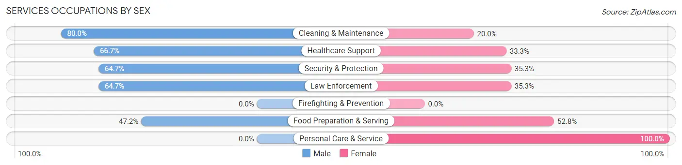 Services Occupations by Sex in Mansfield