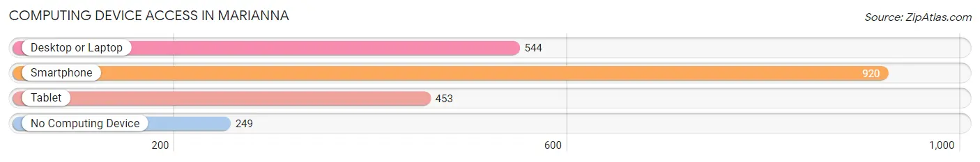 Computing Device Access in Marianna