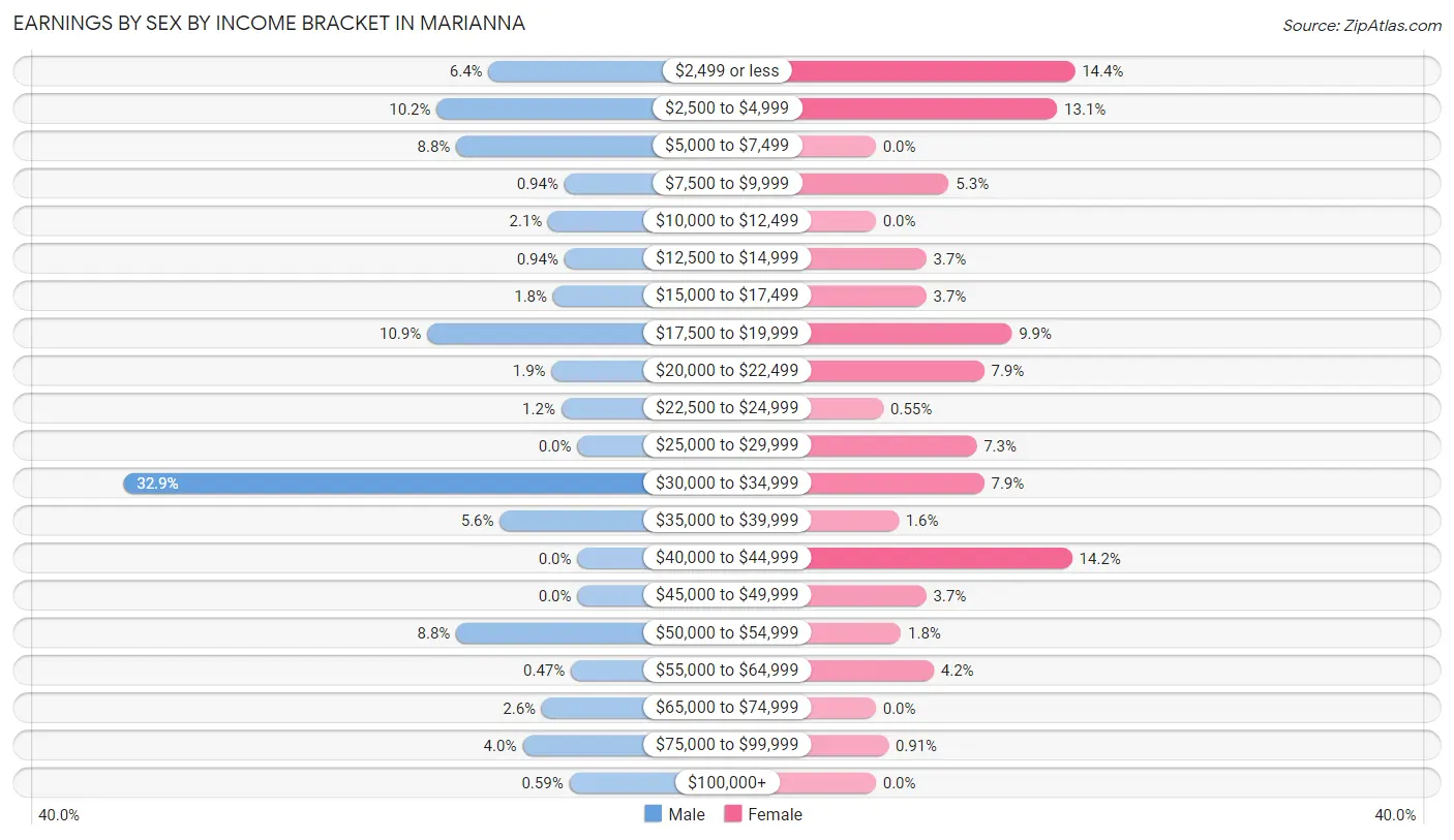 Earnings by Sex by Income Bracket in Marianna