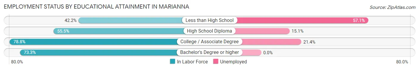 Employment Status by Educational Attainment in Marianna