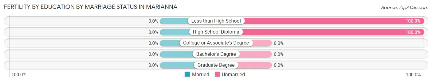 Female Fertility by Education by Marriage Status in Marianna