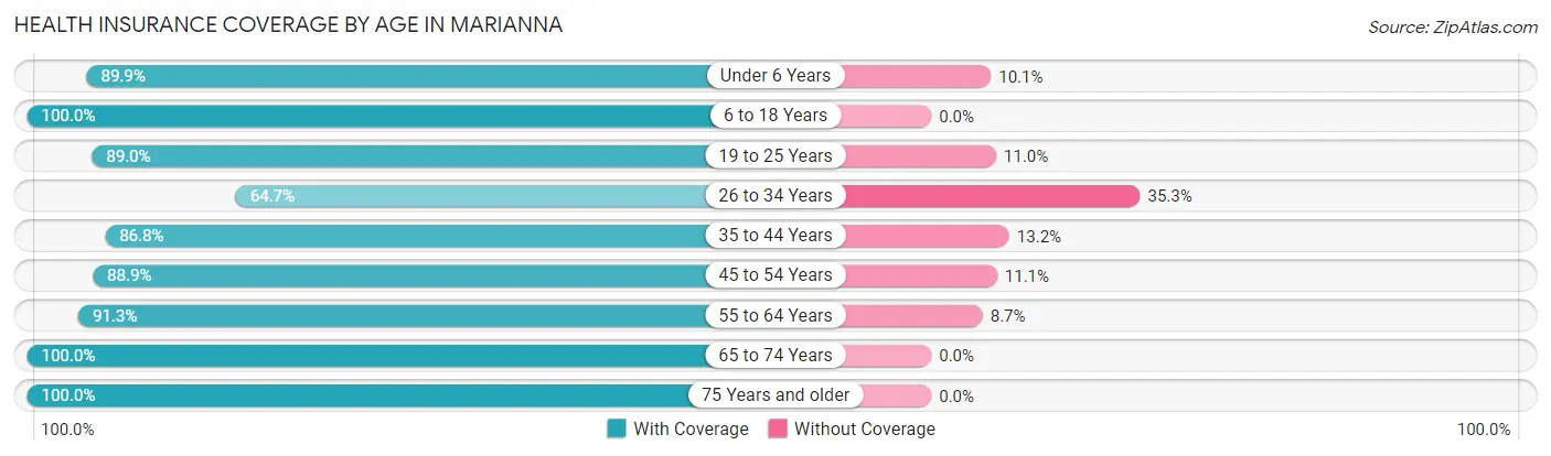 Health Insurance Coverage by Age in Marianna