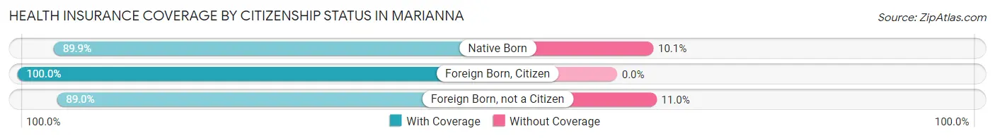 Health Insurance Coverage by Citizenship Status in Marianna