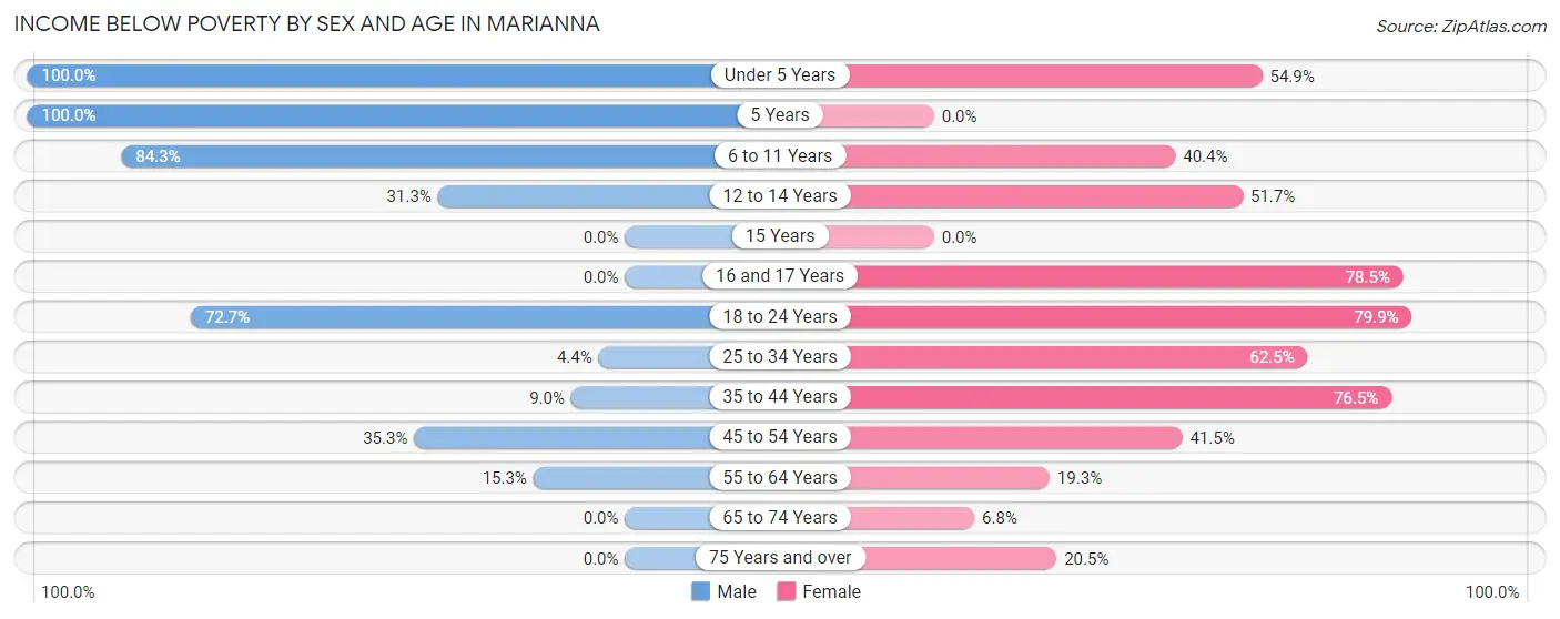 Income Below Poverty by Sex and Age in Marianna