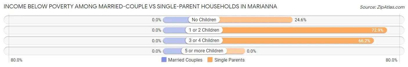 Income Below Poverty Among Married-Couple vs Single-Parent Households in Marianna