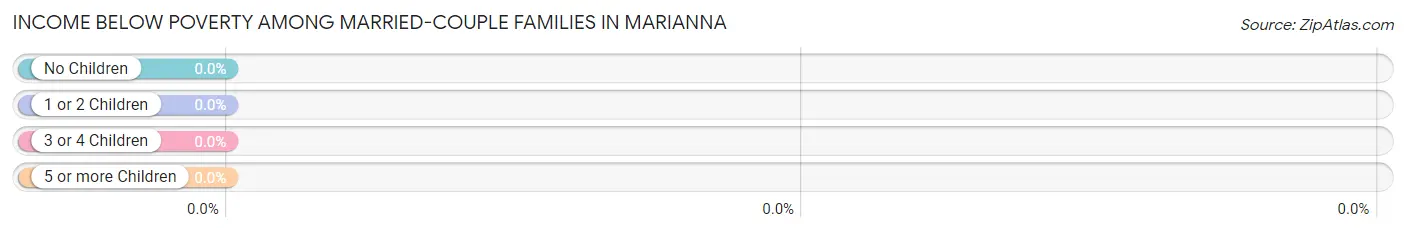 Income Below Poverty Among Married-Couple Families in Marianna