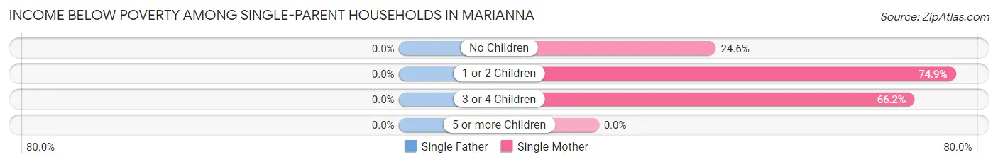 Income Below Poverty Among Single-Parent Households in Marianna