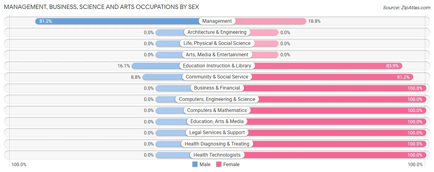 Management, Business, Science and Arts Occupations by Sex in Marianna