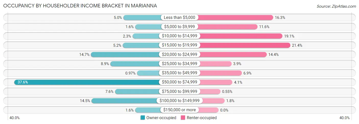 Occupancy by Householder Income Bracket in Marianna