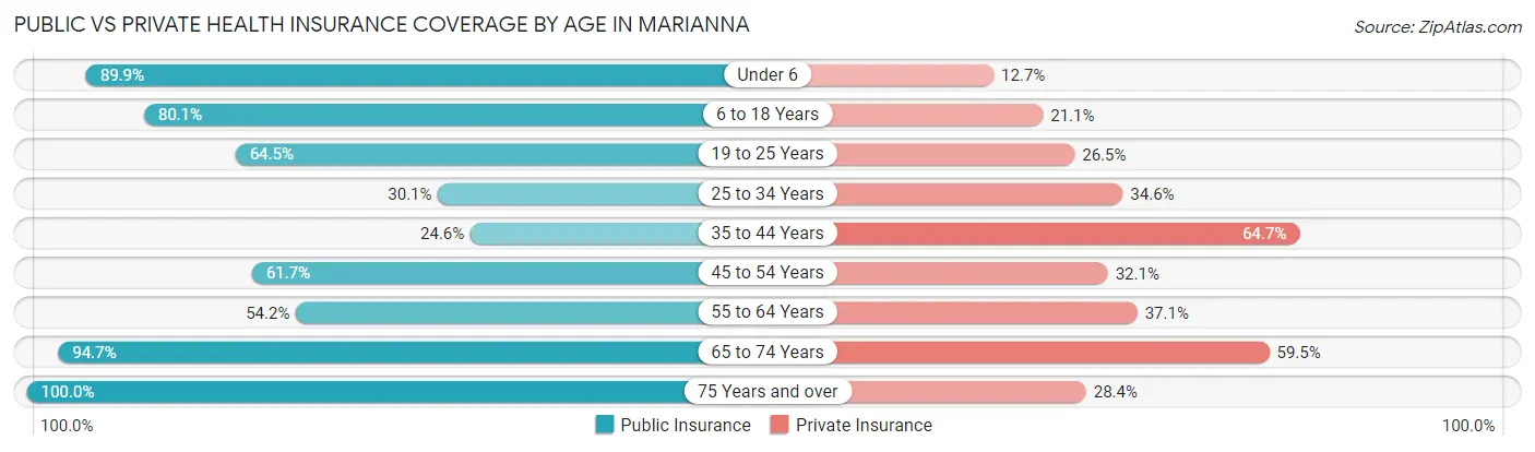 Public vs Private Health Insurance Coverage by Age in Marianna