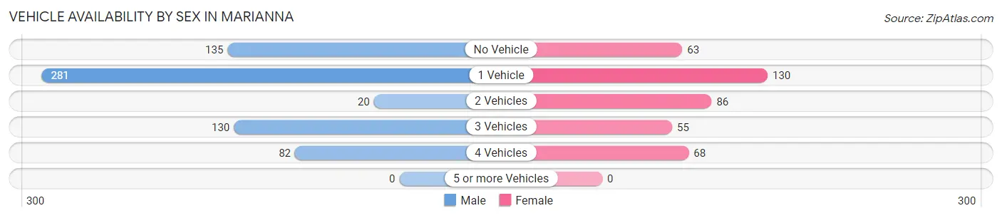 Vehicle Availability by Sex in Marianna