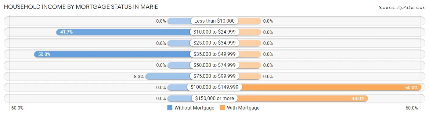 Household Income by Mortgage Status in Marie