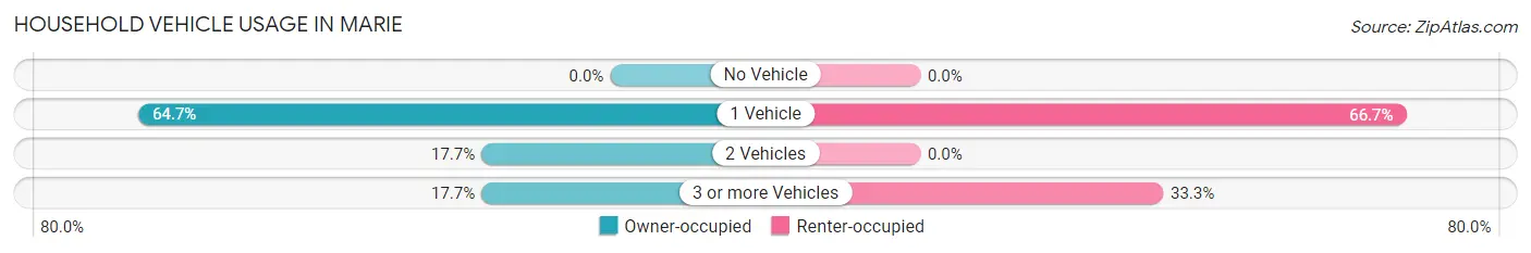 Household Vehicle Usage in Marie