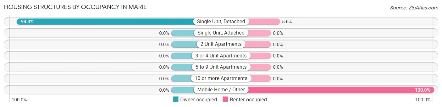 Housing Structures by Occupancy in Marie