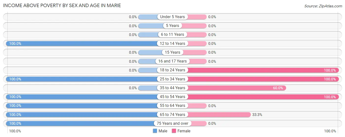 Income Above Poverty by Sex and Age in Marie