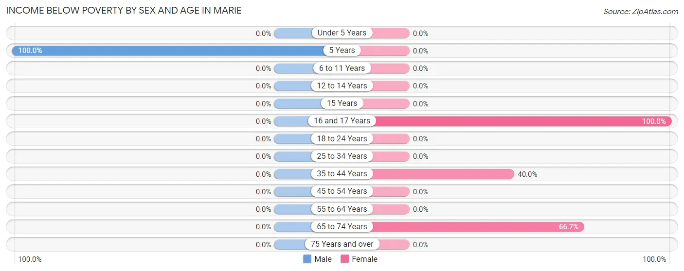 Income Below Poverty by Sex and Age in Marie
