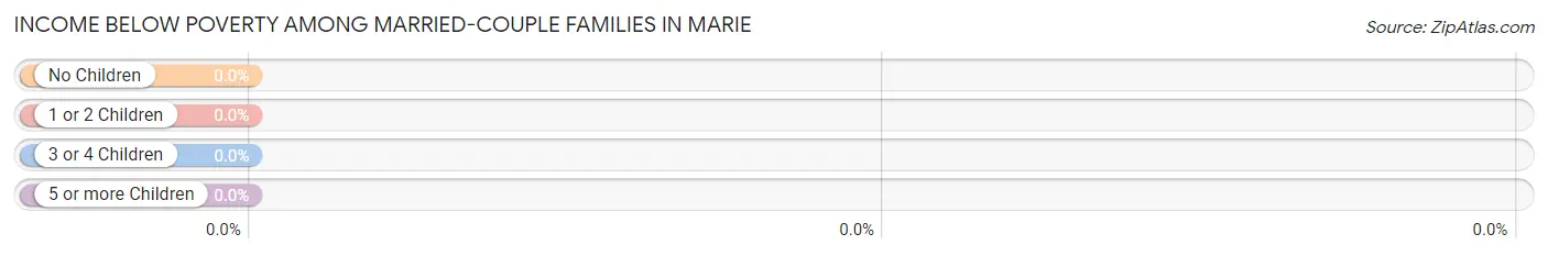 Income Below Poverty Among Married-Couple Families in Marie