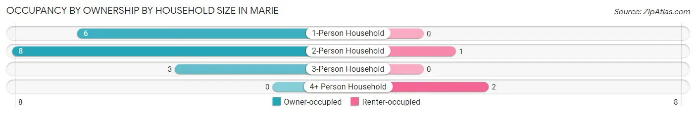 Occupancy by Ownership by Household Size in Marie