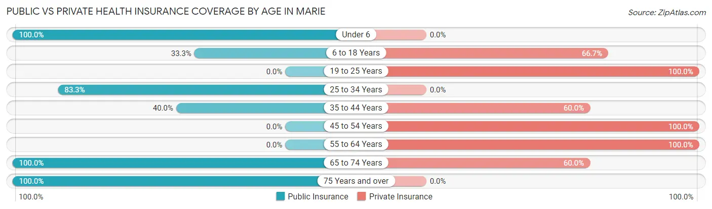 Public vs Private Health Insurance Coverage by Age in Marie