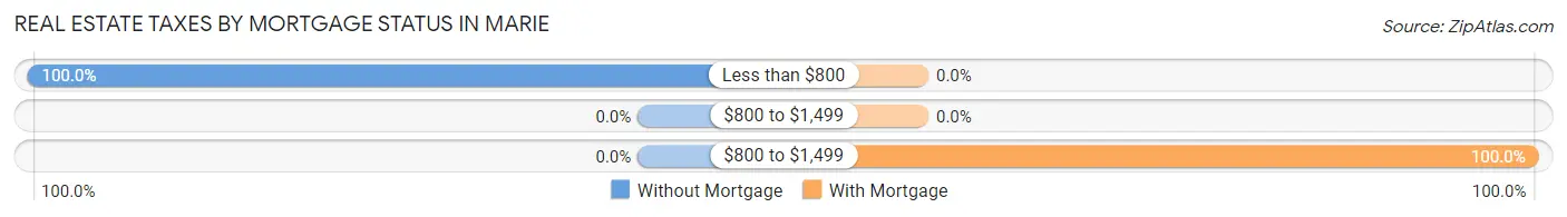 Real Estate Taxes by Mortgage Status in Marie