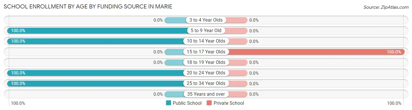 School Enrollment by Age by Funding Source in Marie