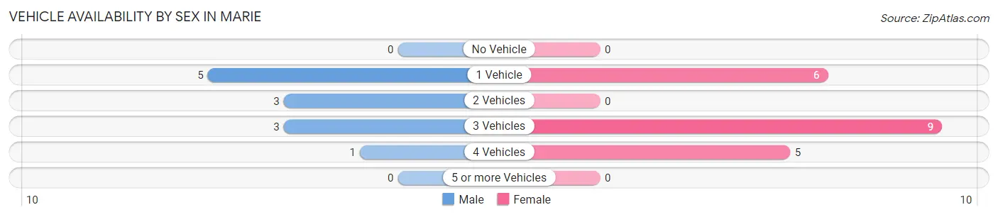 Vehicle Availability by Sex in Marie