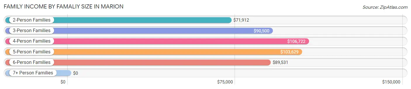 Family Income by Famaliy Size in Marion