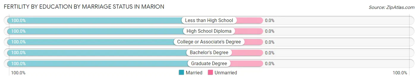 Female Fertility by Education by Marriage Status in Marion