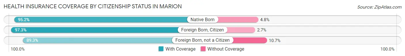 Health Insurance Coverage by Citizenship Status in Marion