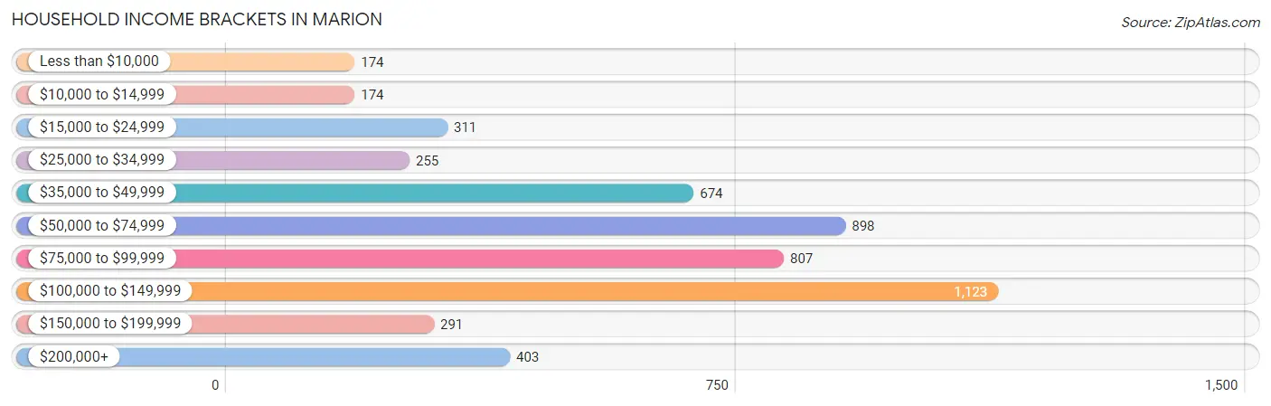 Household Income Brackets in Marion